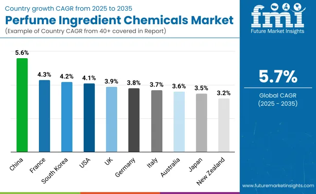 Perfume Ingredient Chemicals Market By Country