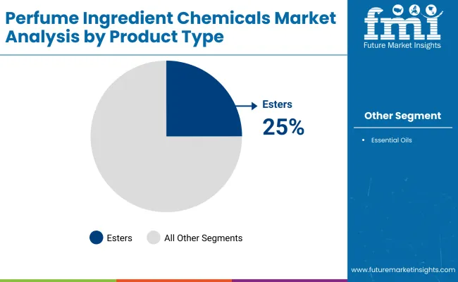 Perfume Ingredient Chemicals Market By Product