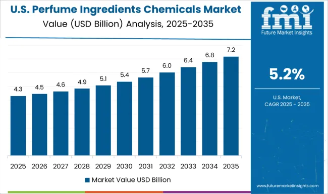 Perfume Ingredients Chemicals Market Country Value Analysis