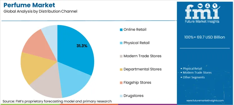 Perfume Market Analysis By Distribution Channel
