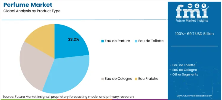 Perfume Market Analysis By Product Type
