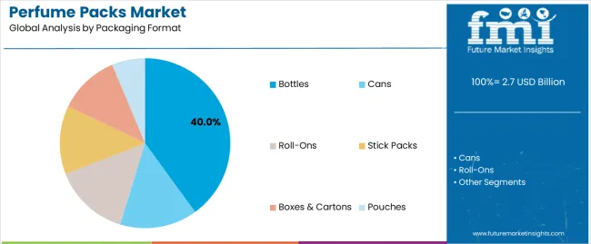 Perfume Packs Market Analysis By Packaging Format Perfume Packs Market Analysis By Packaging Format