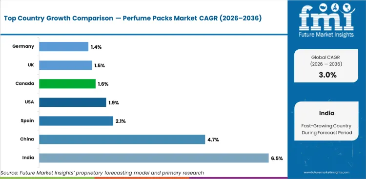 Perfume Packs Market Cagr Analysis By Country Perfume Packs Market Cagr Analysis By Country