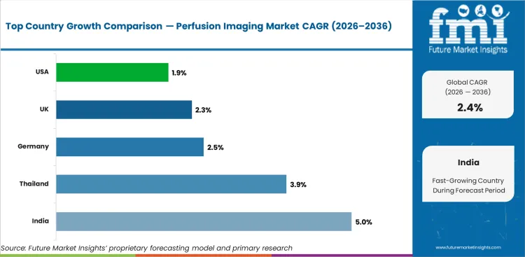 Perfusion Imaging Market Cagr Analysis By Country Perfusion Imaging Market Cagr Analysis By Country