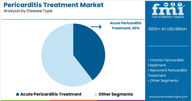 Pericarditis Treatment Market Analysis By Disease Type