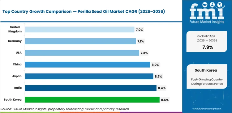 Perilla Seed Oil Market Cagr Analysis By Country