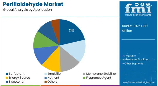Perillaldehyde Market Analysis By Application
