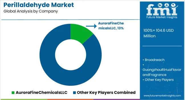 Perillaldehyde Market Analysis By Company