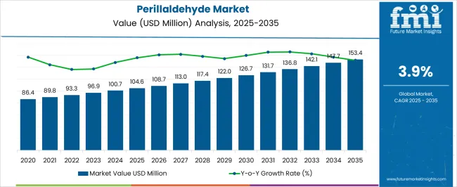 Perillaldehyde Market Market Value Analysis