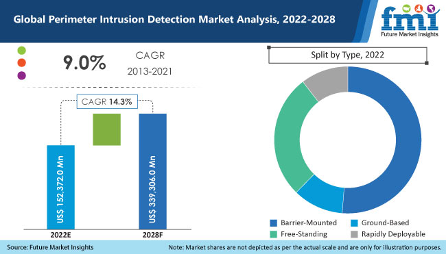 Perimeter Intrusion Detection Market