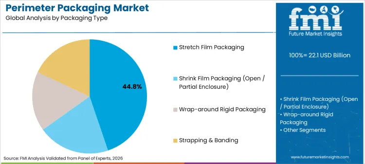 Perimeter Packaging Market Analysis By Packaging Type