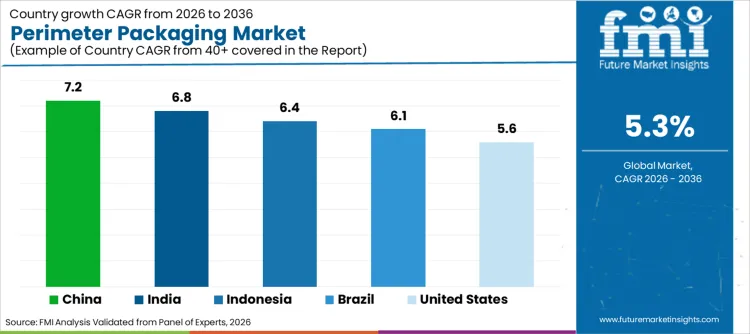 Perimeter Packaging Market Cagr Analysis By Country