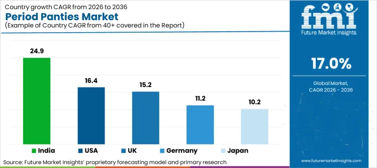 Period Panties Market Cagr Analysis By Country