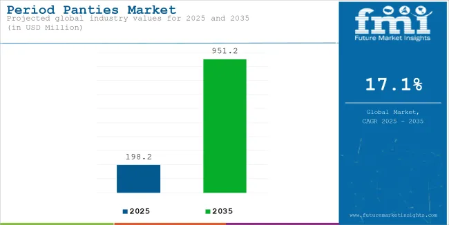 Period Panties Market Industry Value Analysis