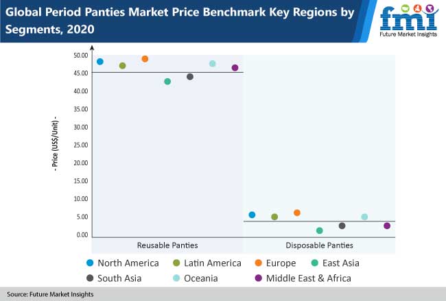 Period Panties Market