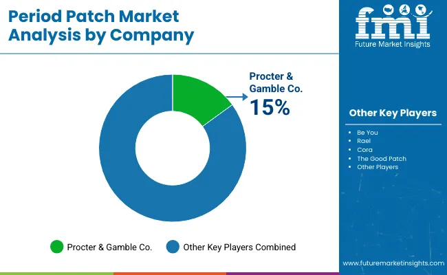 Period Patch Market Analysis By Company