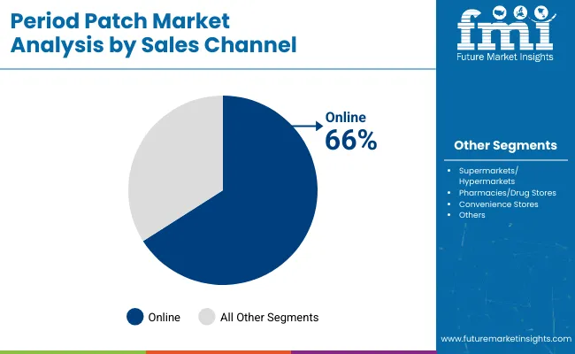 Period Patch Market Analysis By Sales Channel