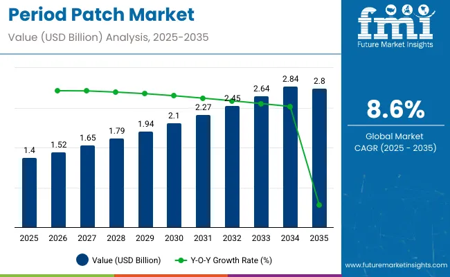 Period Patch Market