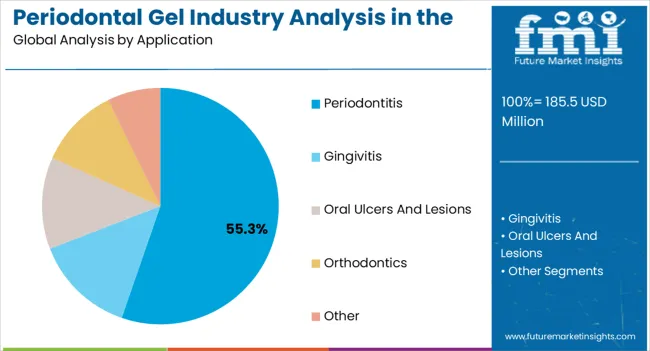 Periodontal Gel Industry Analysis In The Us Analysis By Application
