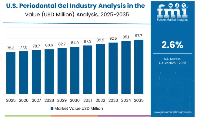 Periodontal Gel Industry Analysis In The Us Country Value Analysis