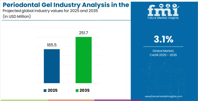 Periodontal Gel Industry Analysis In The Us Industry Value Analysis