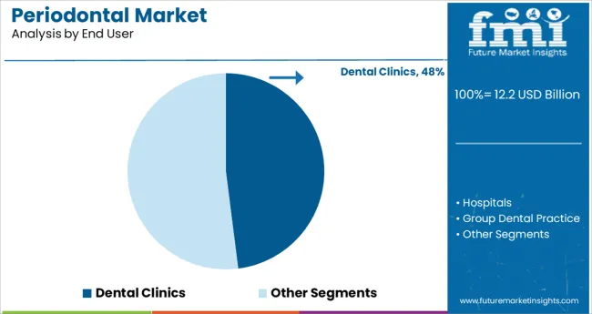Periodontal Market Analysis By End User
