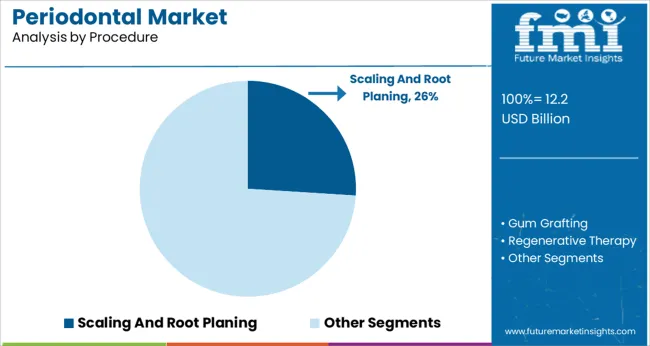 Periodontal Market Analysis By Procedure