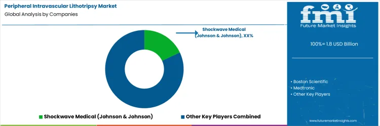 Peripheral Intravascular Lithotripsy Market Analysis By Company