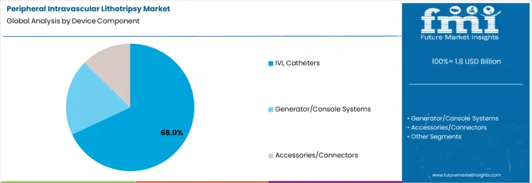 Peripheral Intravascular Lithotripsy Market Analysis By Device Component