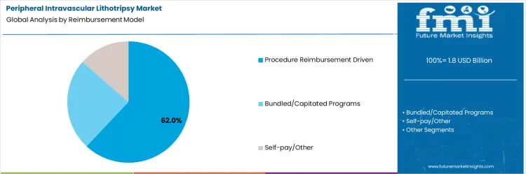 Peripheral Intravascular Lithotripsy Market Analysis By Reimbursement Model