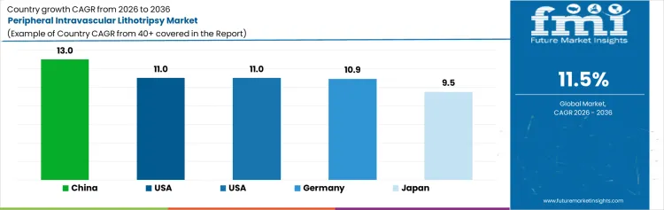 Peripheral Intravascular Lithotripsy Market Cagr Analysis By Country