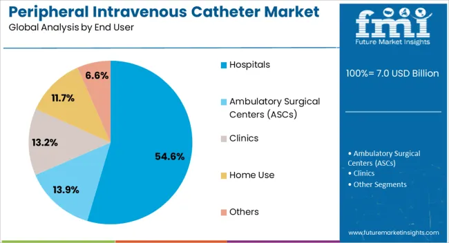 Peripheral Intravenous Catheter Market Analysis By End User