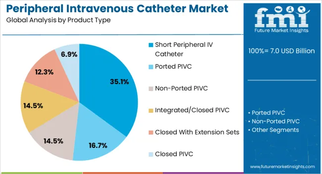 Peripheral Intravenous Catheter Market Analysis By Product Type