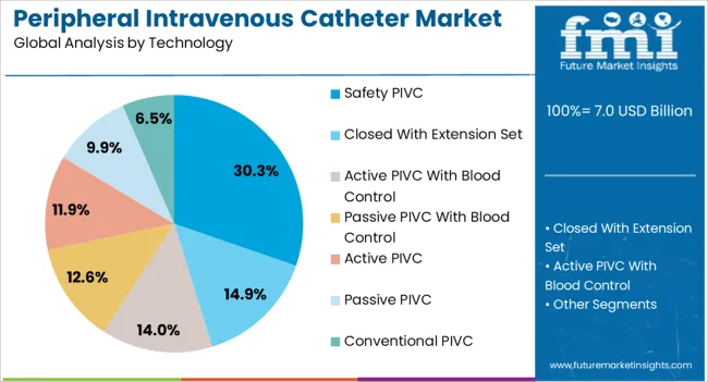 Peripheral Intravenous Catheter Market Analysis By Technology