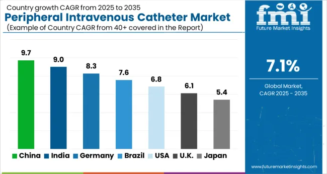 Peripheral Intravenous Catheter Market Cagr Analysis By Country