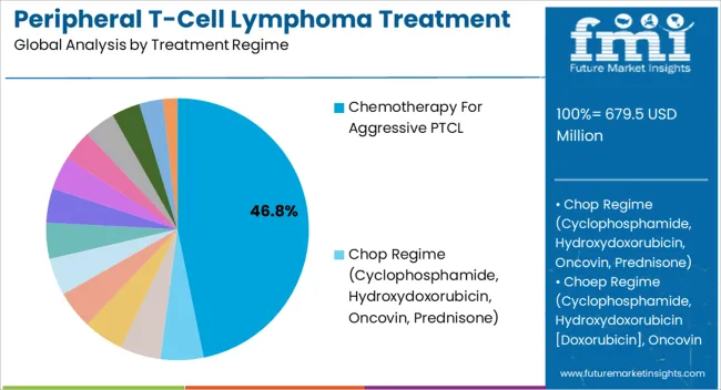 Peripheral T Cell Lymphoma Treatment Market Analysis By Treatment Regime