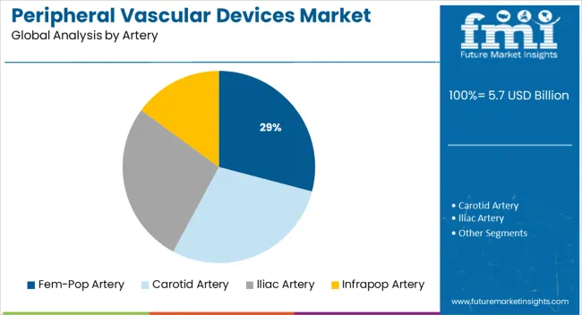 Peripheral Vascular Devices Market Analysis By Artery