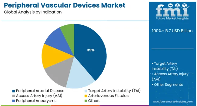 Peripheral Vascular Devices Market Analysis By Indication