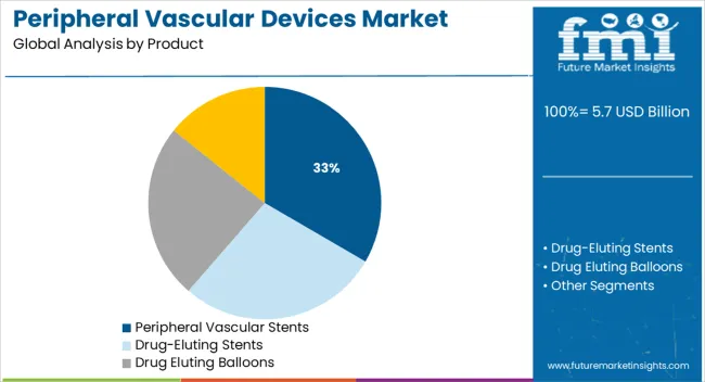 Peripheral Vascular Devices Market Analysis By Product