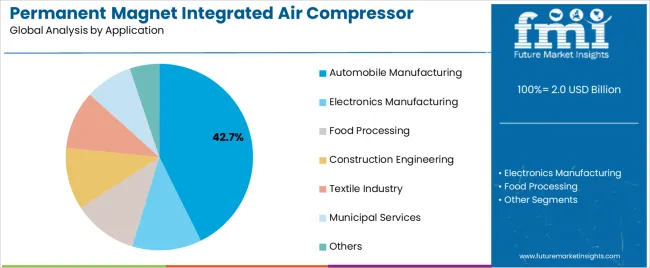 Permanent Magnet Integrated Air Compressor Market Analysis By Application