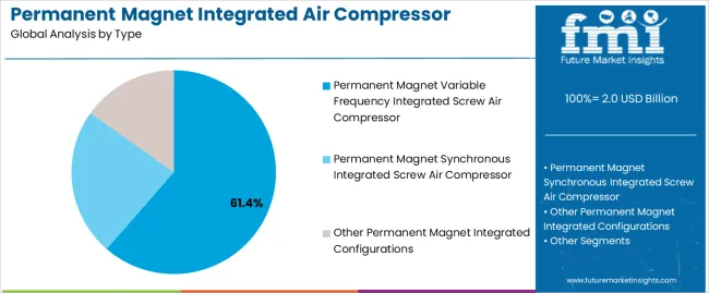 Permanent Magnet Integrated Air Compressor Market Analysis By Type