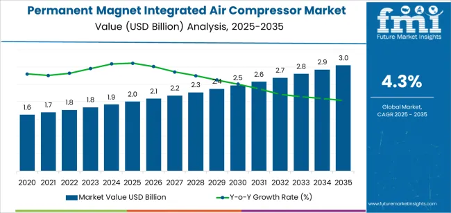 Permanent Magnet Integrated Air Compressor Market Market Value Analysis