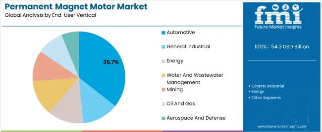 Permanent Magnet Motor Market Analysis By End User Vertical