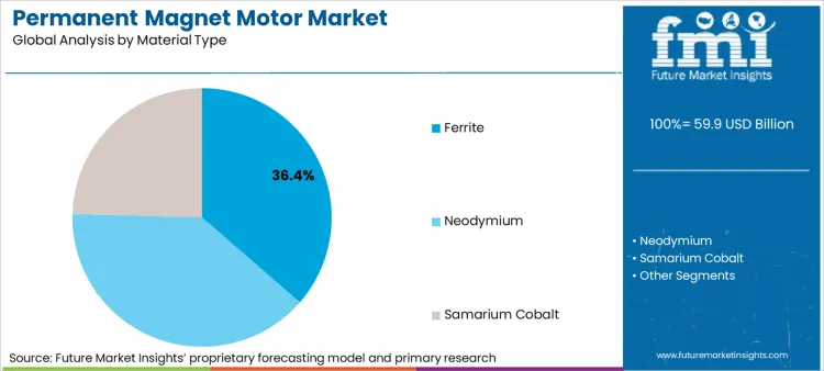 Permanent Magnet Motor Market Analysis By Material Type