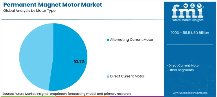 Permanent Magnet Motor Market Analysis By Motor Type