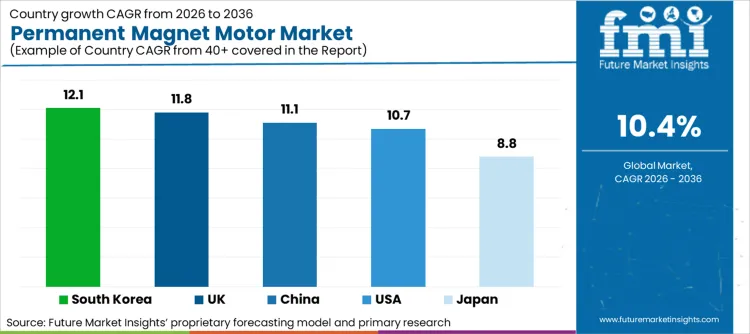 Permanent Magnet Motor Market Cagr Analysis By Country