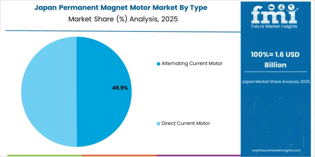 Permanent Magnet Motor Market Japan Market Share Analysis By Type