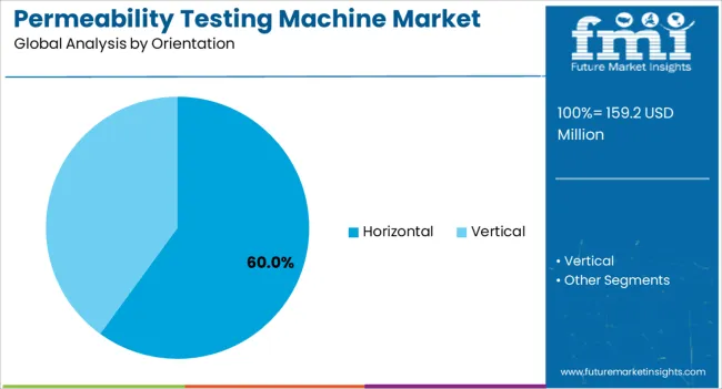 Permeability Testing Machine Market Analysis By Orientation Permeability Testing Machine Market Analysis By Orientation