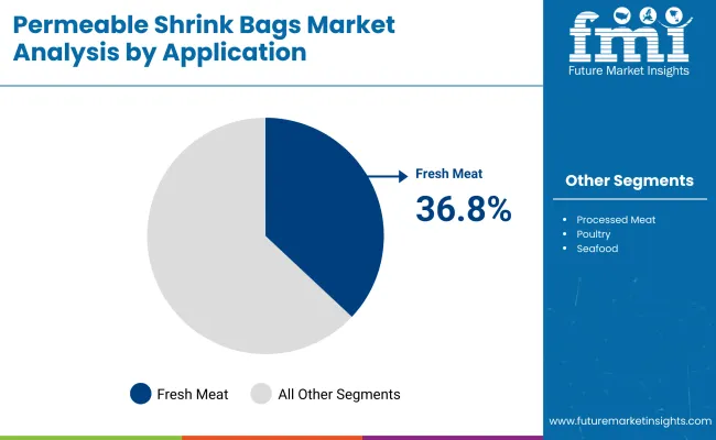 Permeable Shrink Bag Market By Application
