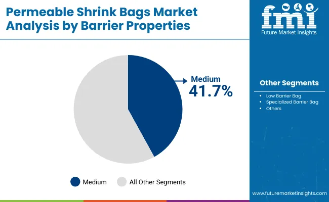 Permeable Shrink Bag Market By Barrier